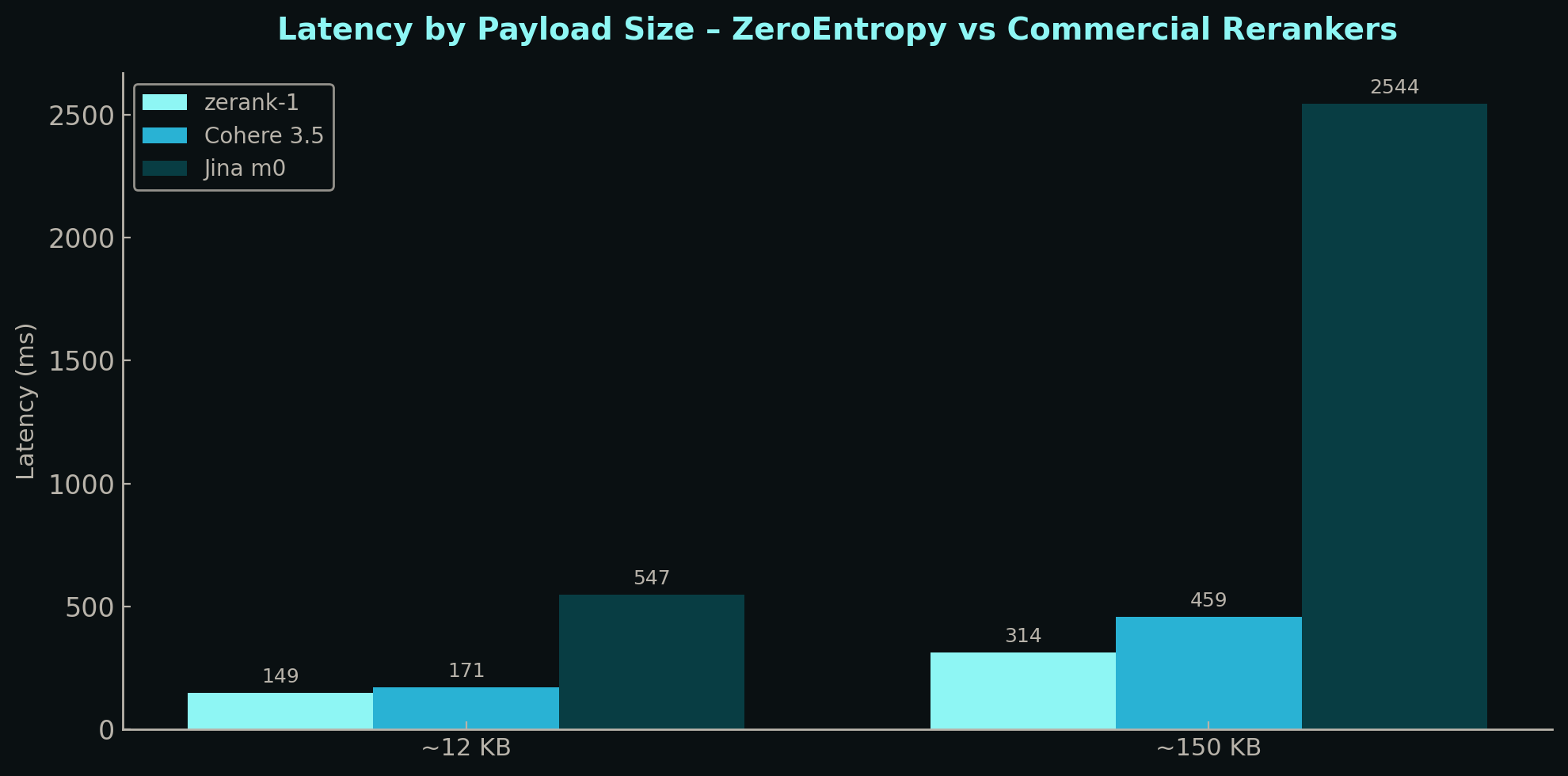 Latency by Payload Size - ZeroEntropy vs Commercial Rerankers