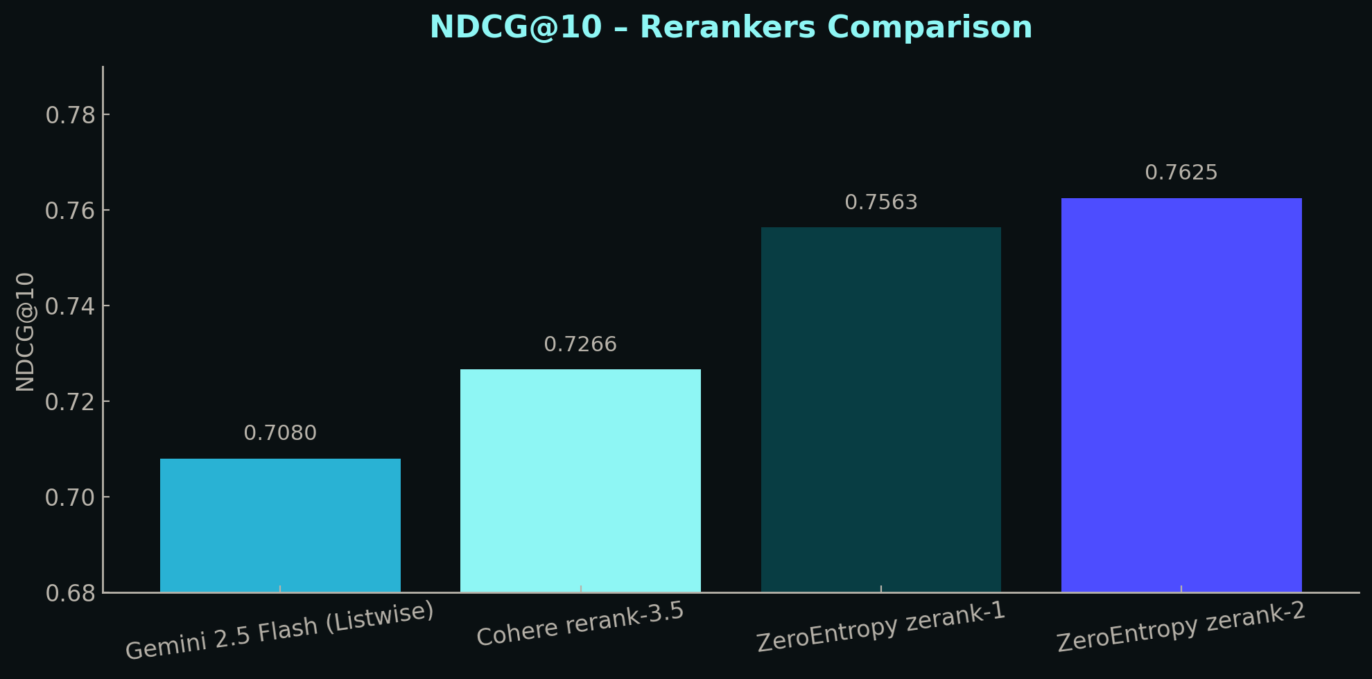 NDCG@10 Rerankers Comparison
